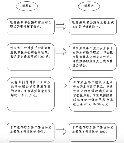 天津调整公积金贷款政策：二套房首付比例由60%降至40%