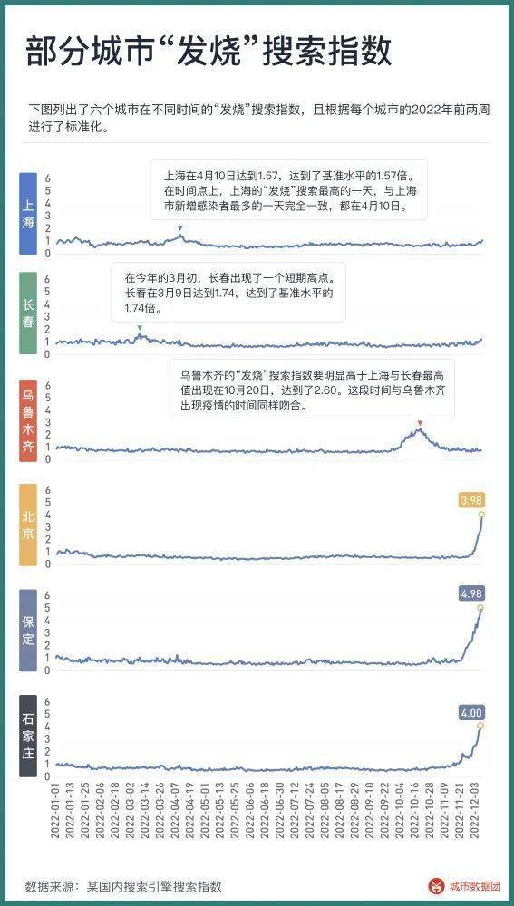 新鲜出炉！全国各个城市感染高峰进度表！