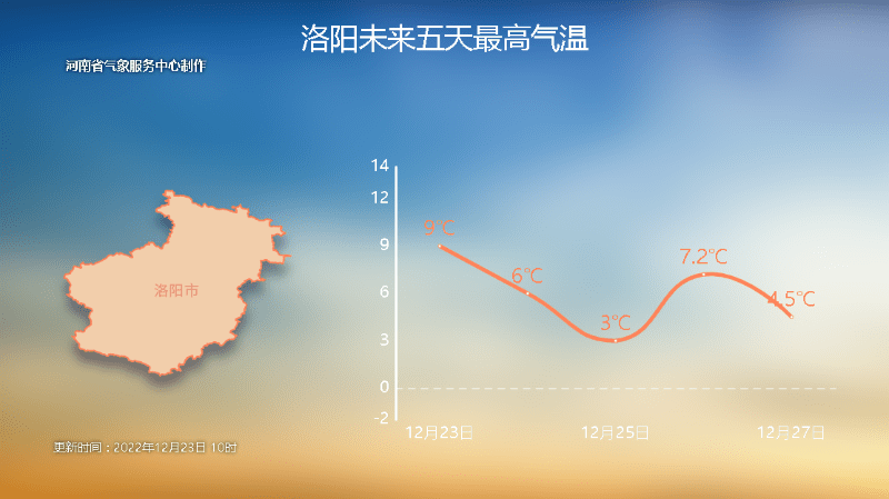 像是三门峡,南阳,洛阳仅有1-3℃预计25日的最高气温降温主要在西部