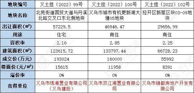 3宗地块分布于北苑街道和稠江街道,总出让面积200.7亩,总建筑面积32.