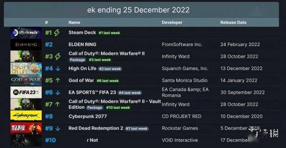 游侠早报:Epic送《死亡搁浅 导剪版》至服务器瘫痪3 游侠早报:Epic送《死亡搁浅 导剪版》至服务器瘫痪