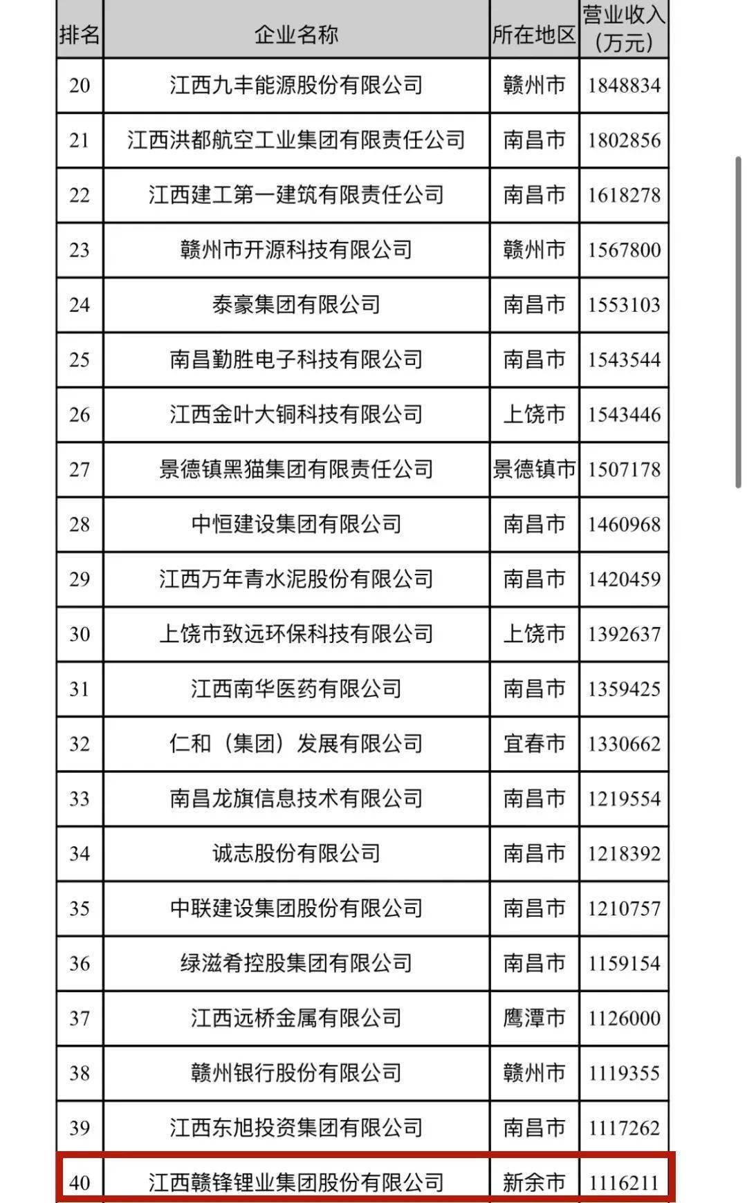 2022江西企业100强榜单出炉！新余上榜的有……