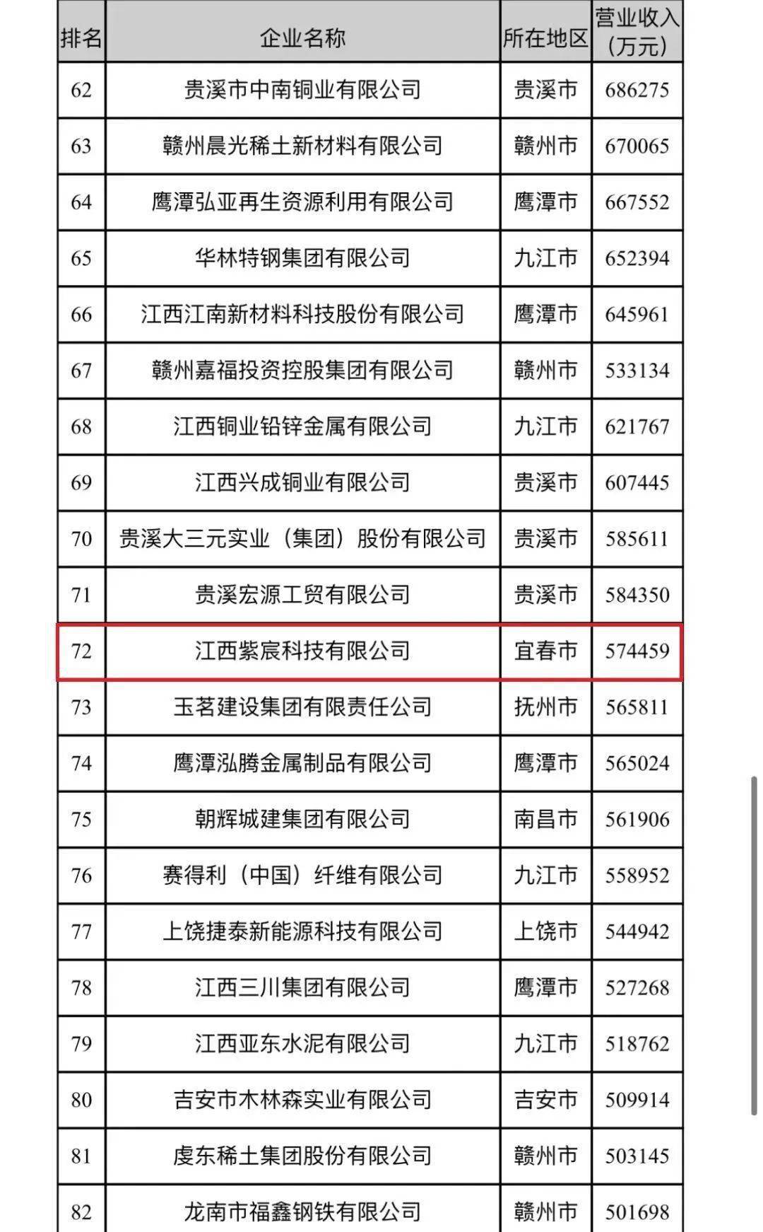 2022江西企业100强榜单出炉！宜春上榜的是...