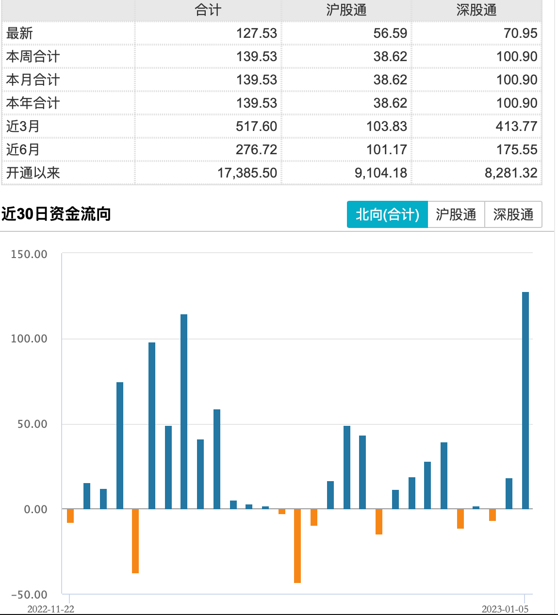 外资唱多做多！北向资金单日扫货127亿，创近两月最大单日净流入