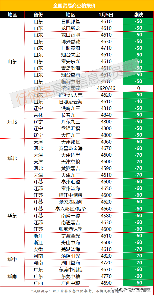 原油大跌，美元反弹，商品市场巨震！美豆下跌，豆粕跌60-70元