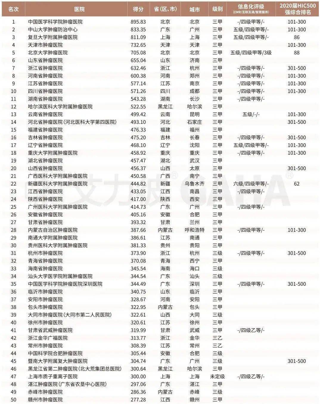 【重磅】“2021中国医院竞争力排行榜”出炉，肿瘤医院30强中超半数选择医科达MOSAIQ OIS系列产品