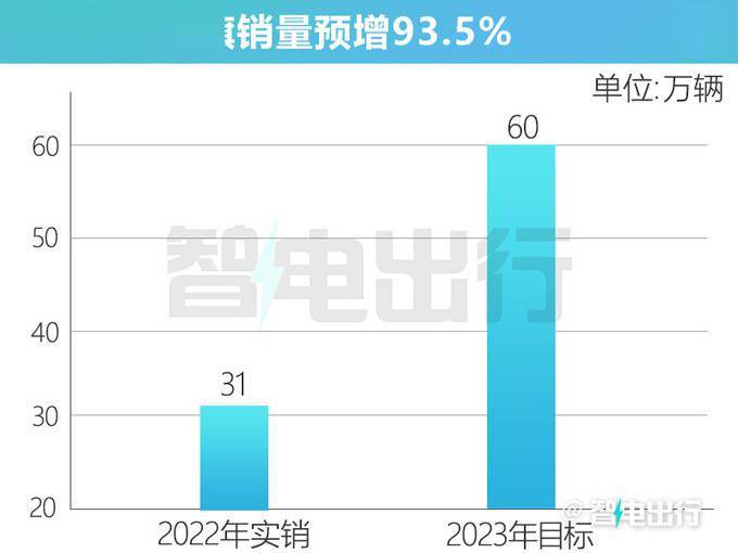 红旗2023年冲击60万销量！将推出至少6款新车