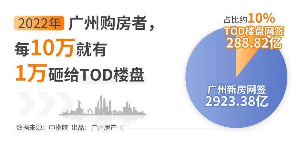 TOD火翻天！去年广州买房人，每10万就有1万砸向它