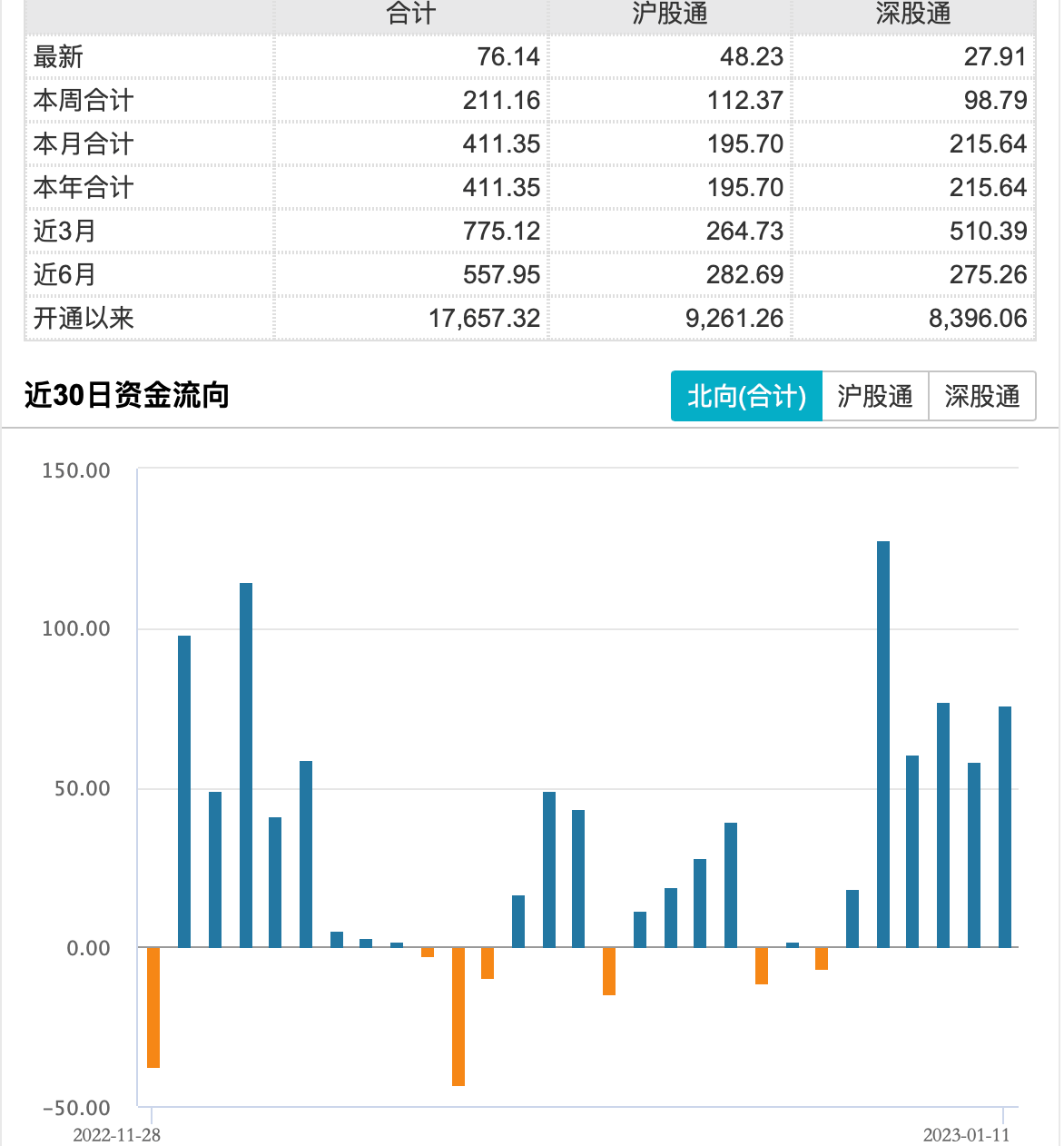 外资唱多做多A股：北向资金连续六日净买入，总额已超400亿