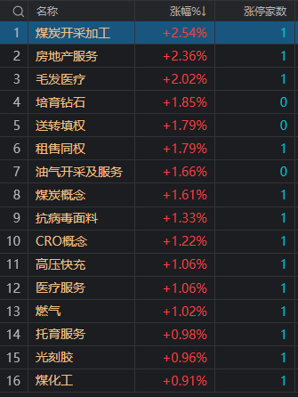 午评：沪指冲高回落涨0.2% 煤炭等周期板块集体反弹