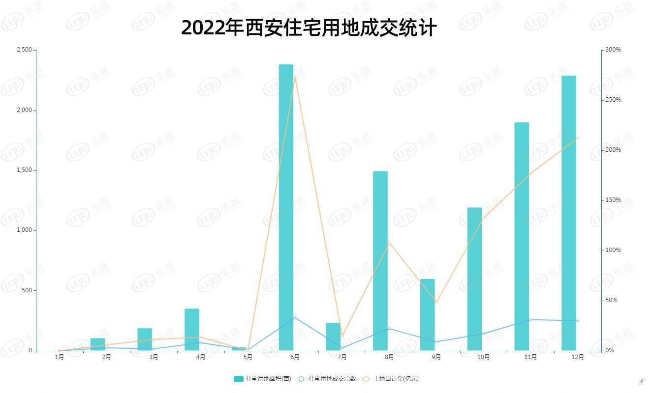 2022西安土拍楼面价TOP10 谁是拍地更大赢家？