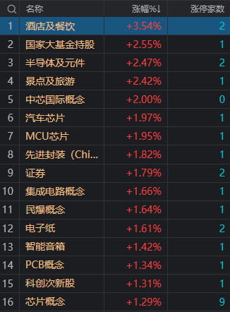 收评：沪指缩量震荡调整 北向资金连续10日净买入