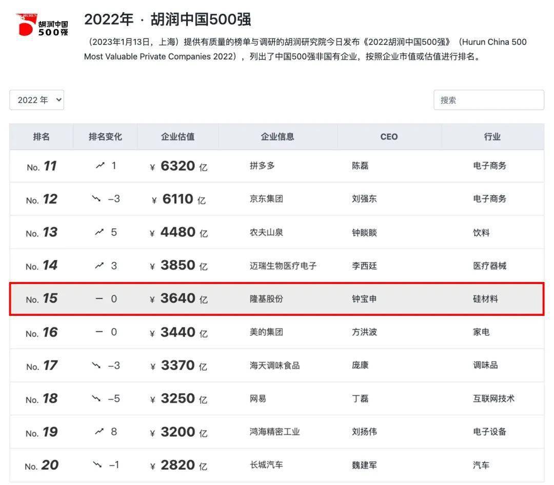 半岛体育app2022胡润中国500强出炉 隆基绿能位列第15名(图2)