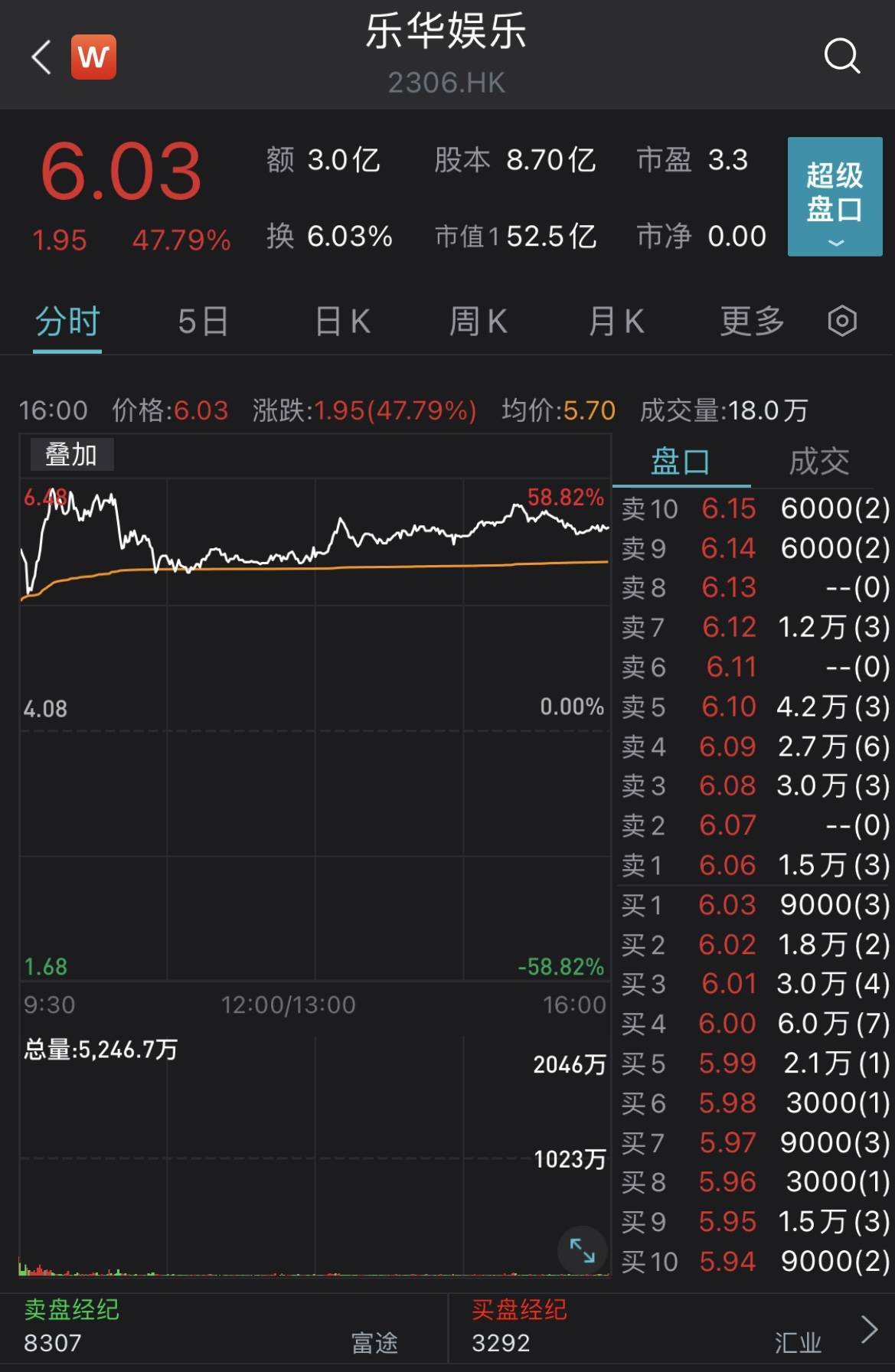 乐华娱乐港股首日涨逾47%：王一博成股东？一人贡献近六成营收