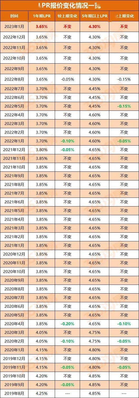 2023年1月LPR报价出炉：1年期和5年期均维持不变