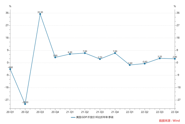 美国去年四季度GDP年化环比增长2.9%，高于市场预期