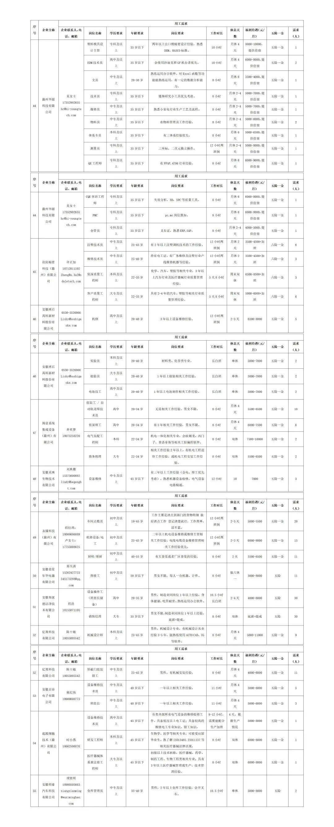 中新苏滁高新区2023年一季度重点企业雇用（含技工和普工）