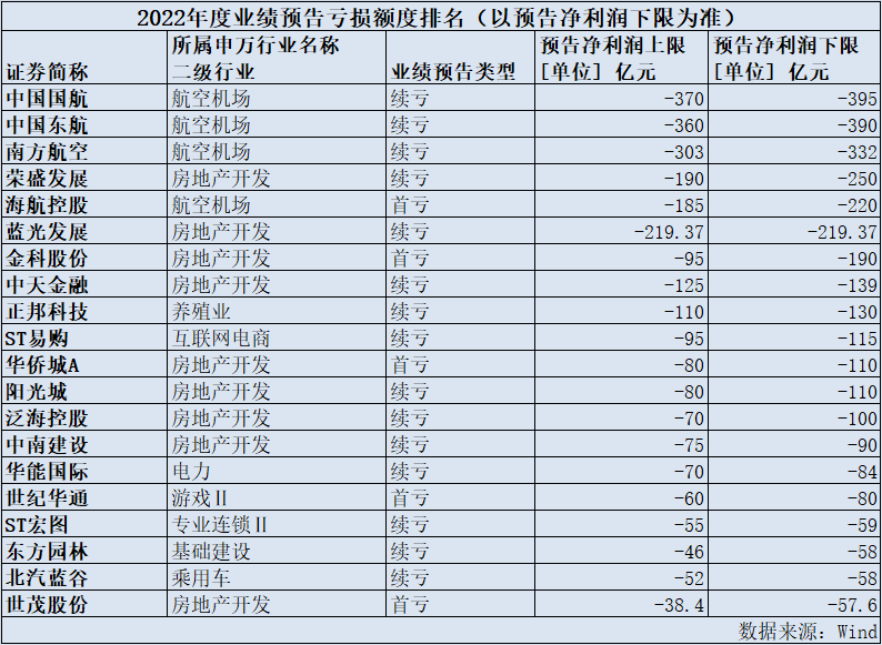 1501家A股公司去年业绩预减，航空、地产巨亏