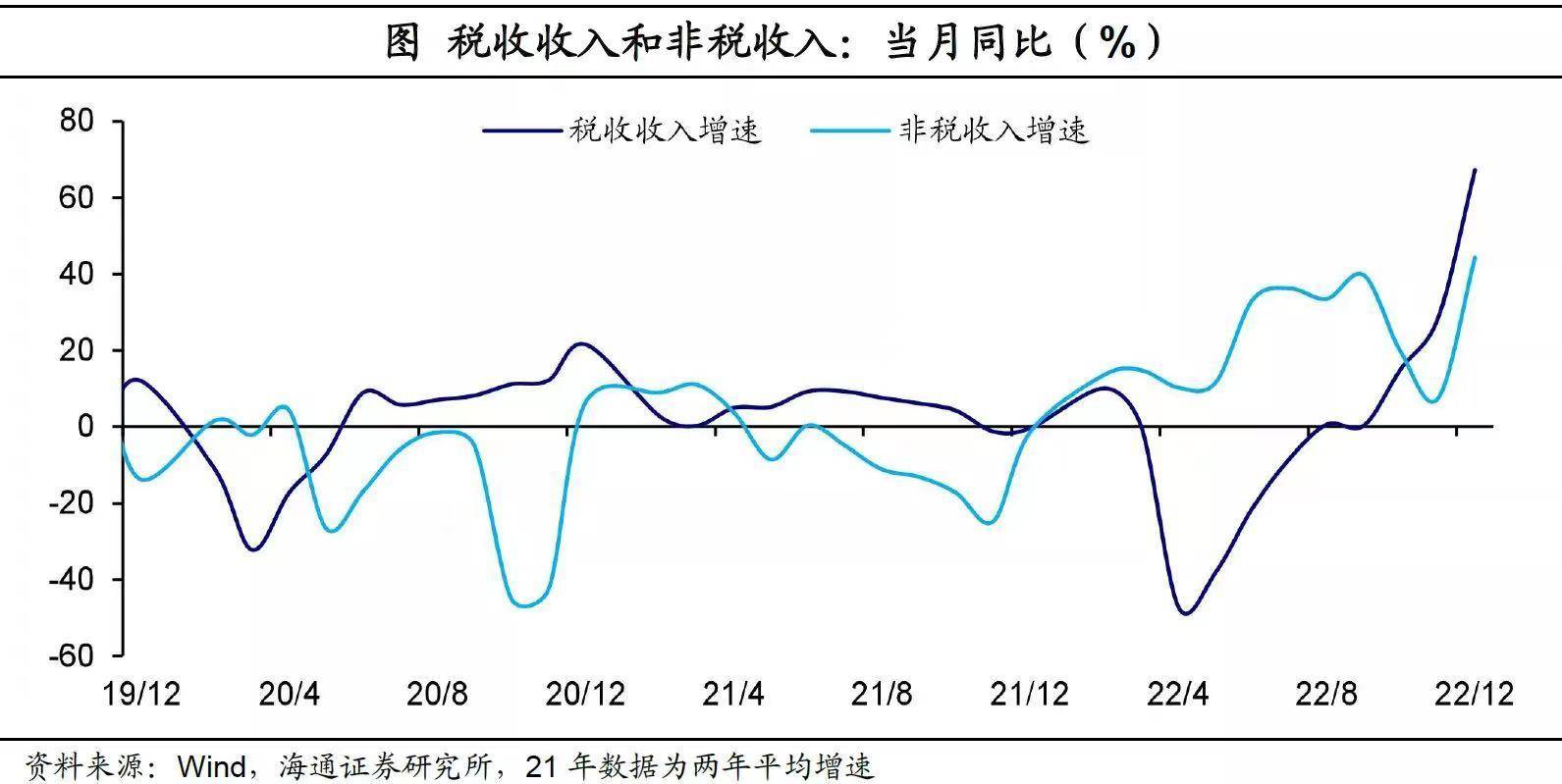 去年12月份财政收入为何大增61%？答案在这些数据里