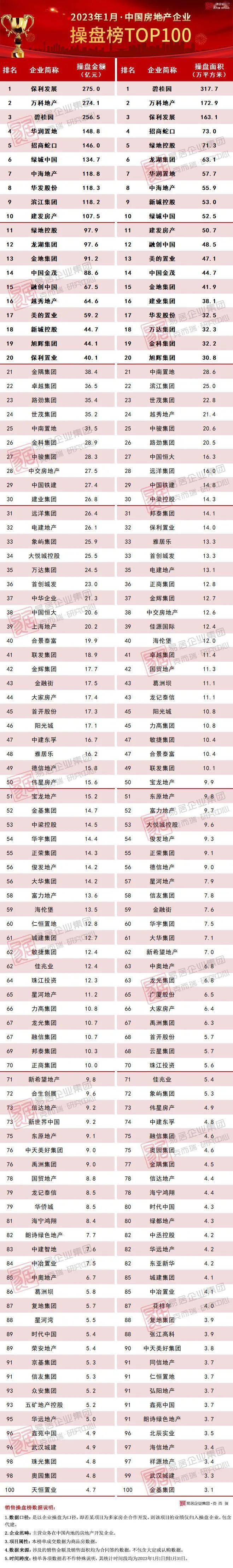 2023年1月中国房地产企业销售TOP100排行榜