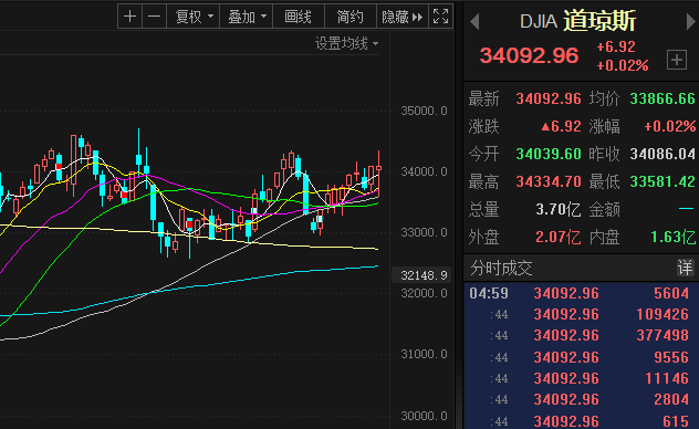 美联储如期加息25个基点 美联储加息周期或已接近尾声