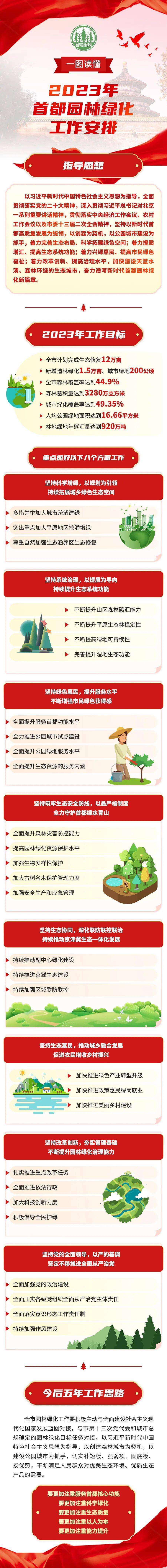 一图读懂 2023年首都开云 开云体育平台园林绿化工作安排(图1)