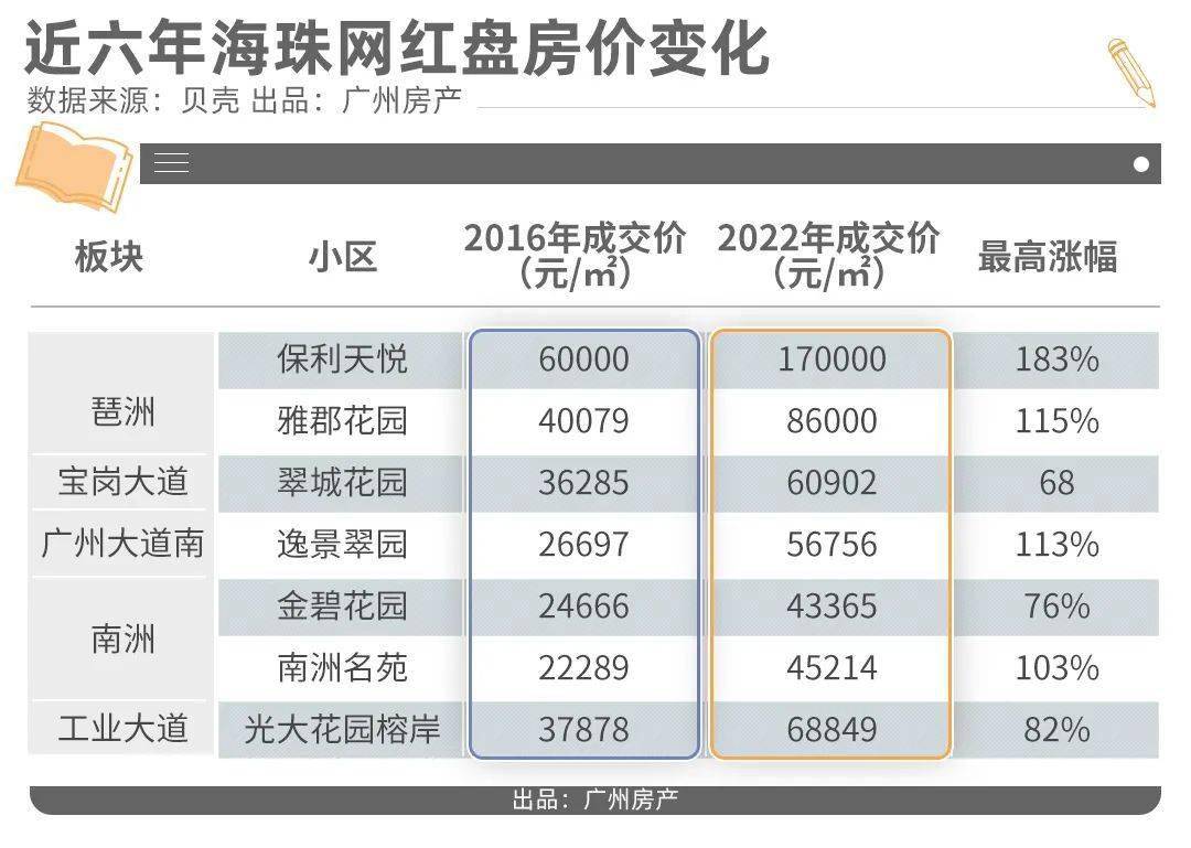 我捡到几张2008年房价表，气得想扇本身