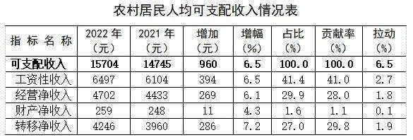 2022年陕西城乡收入差距持续缩小