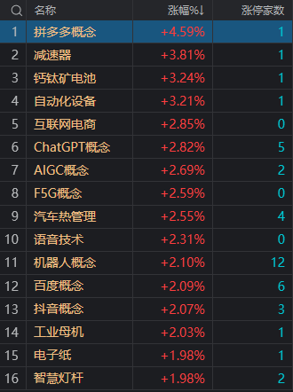 收评：沪指缩量震荡涨0.29% 人工智能、ChatGPT概念股持续强势