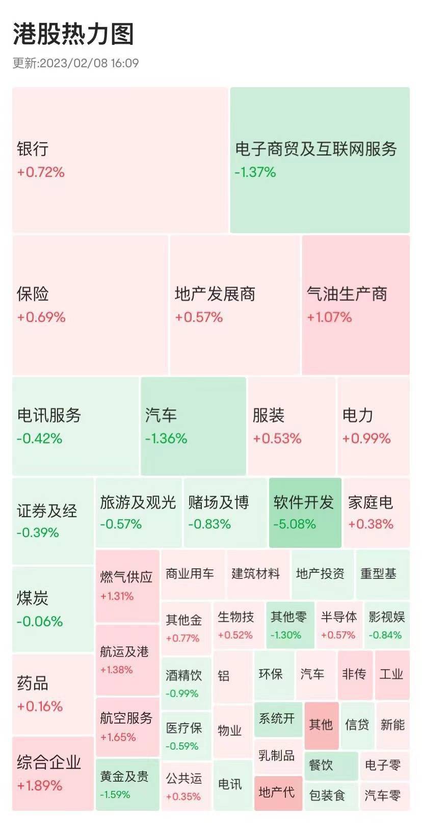 港市速睇 | 恒指微跌0.07%，科网股全天疲弱，美团、快手跌超6%，知乎逆市大涨超39%