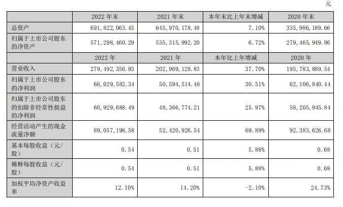 两市首份2022年年报出炉：金三江去年净利润同比增30.51%