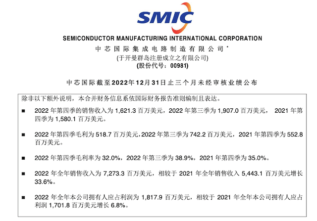 中芯国际：2022年营收突破72亿美元，同比增34%