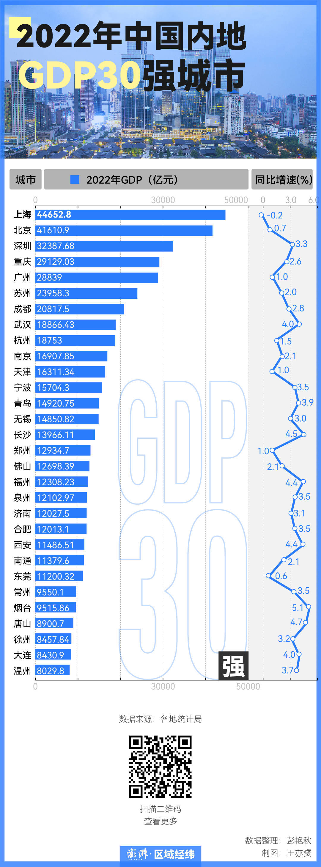 GDP30强城市洗牌：重庆武汉福州泉州西安排位上升凭什么