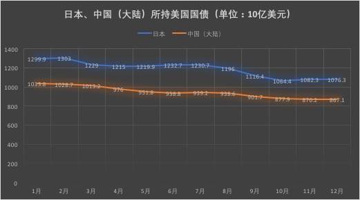 中日两大“债主”去年齐抛美国国债，减持规模均超千亿美元