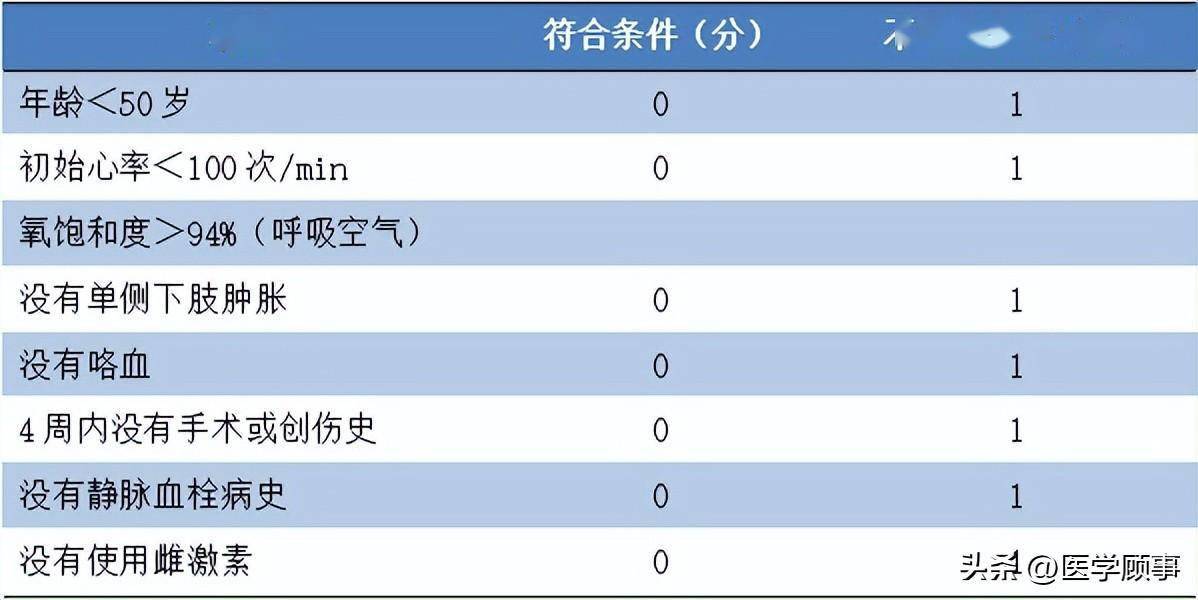肺栓塞的早期识别与处理策略