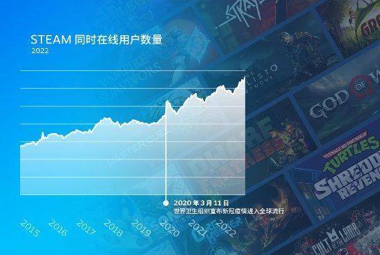 Steam去年日均8.3万人初次消费 同时在线数3.3万万