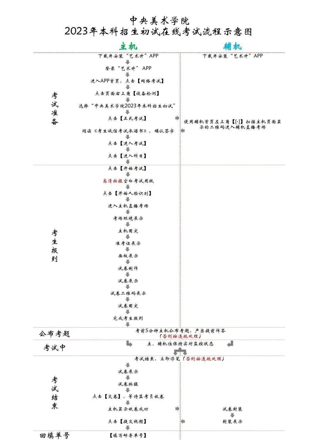 校考资讯 | 中央美术学院2023年本科招生初试考生操做手册