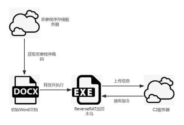 瑞星捕捉SideCopy组织针对印度政府的APT攻击