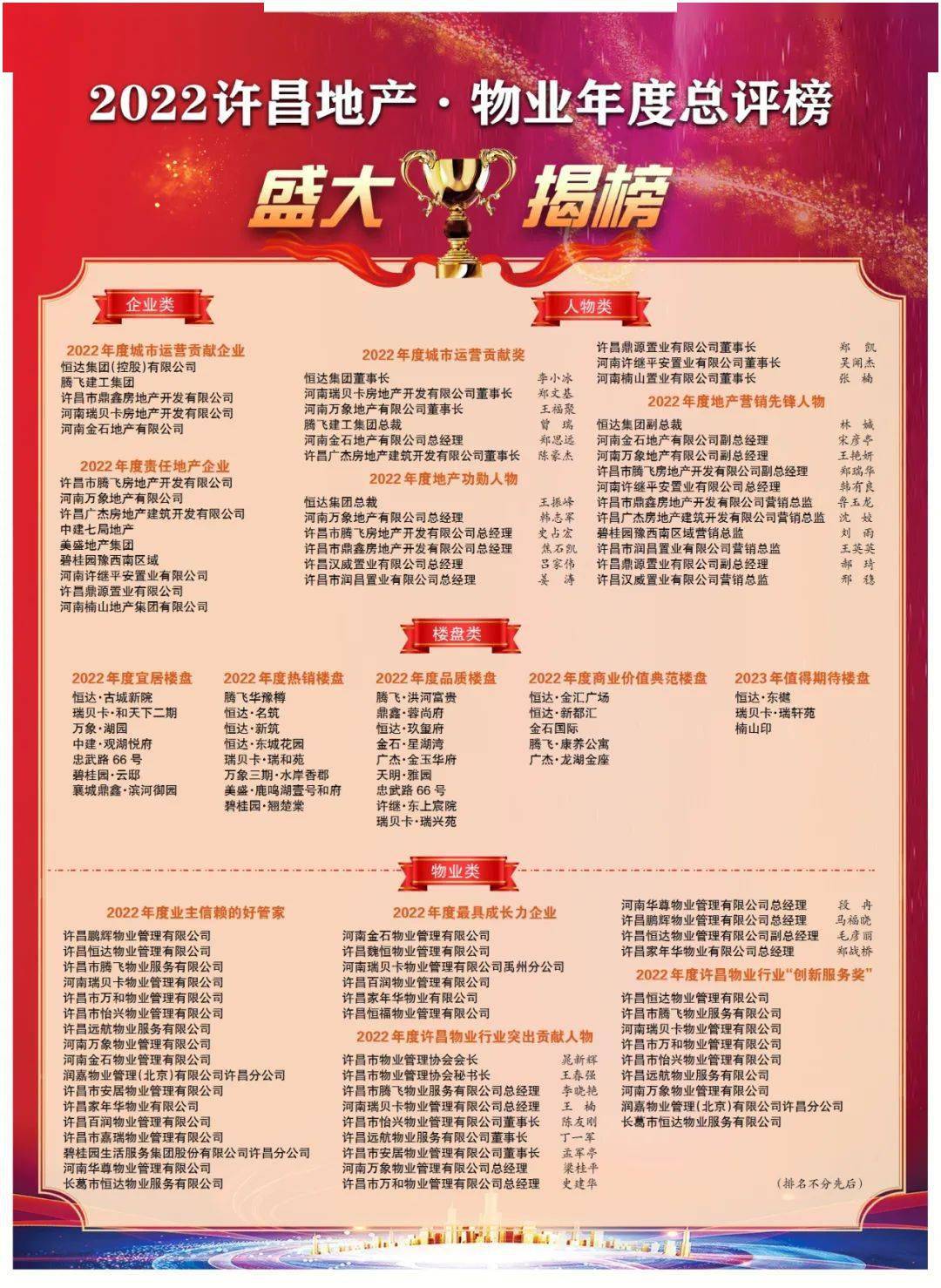 重磅！许昌多家房企上榜！