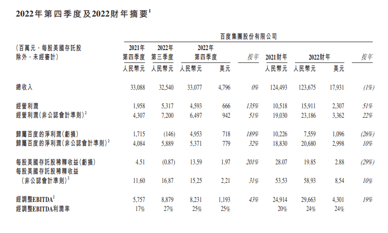 百度去年营收1237亿，文心一言3月面世，将率先应用于百度搜索