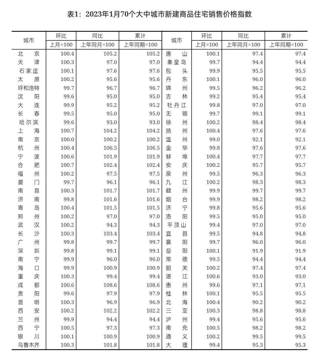 【统计资讯】2023年1月份一座城市商品室第销售价格环比转战 二三个城市环比降势趋缓