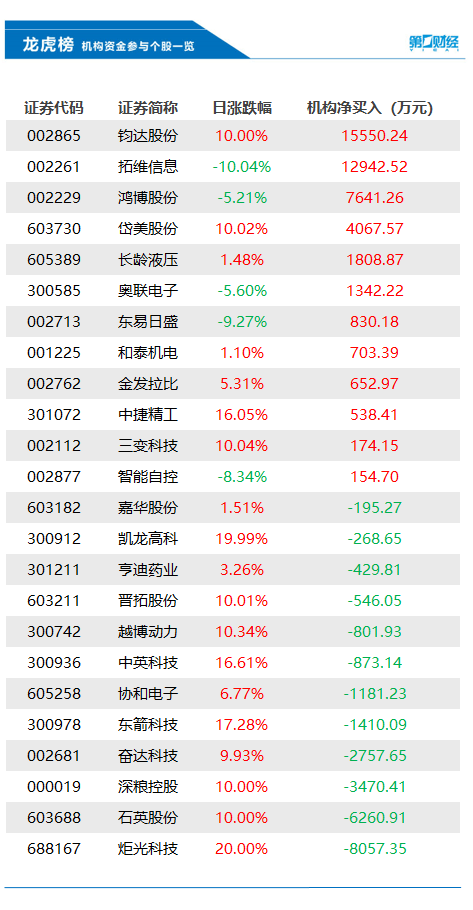 机构今日抛售这12股，买入钧达股份1.56亿元丨龙虎榜