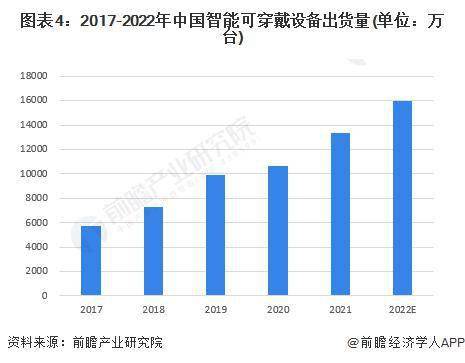 2023 年中国智能硬件行业细分市场现状阐发 智能家居等市场增长情况优良