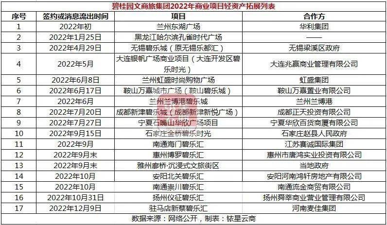 轻资产洗牌加速，一文全面领会国内头部房企的轻资产规划邦畿