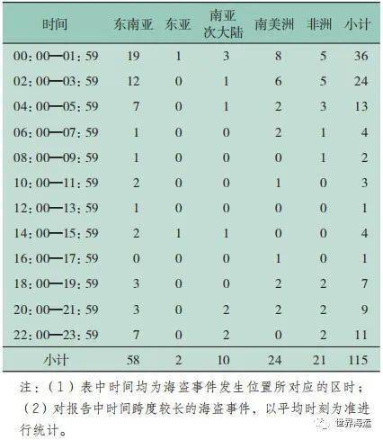 2022年全球海盗事务阐发