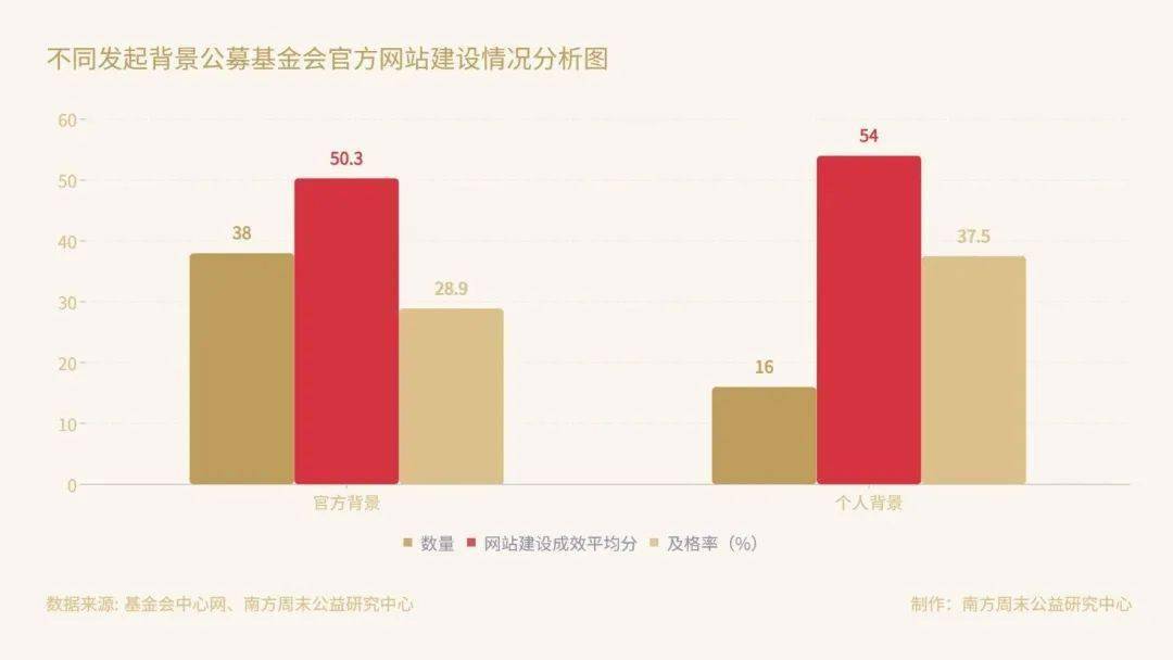 社创观点丨中国公募基金会官方网站观察：在难开“门”的情况下关上“窗”(图3)