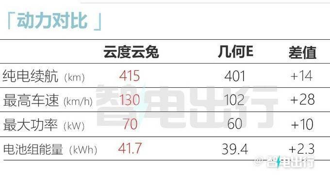 比预售更廉价！云度全新SUV云兔售8.58-9.58万元