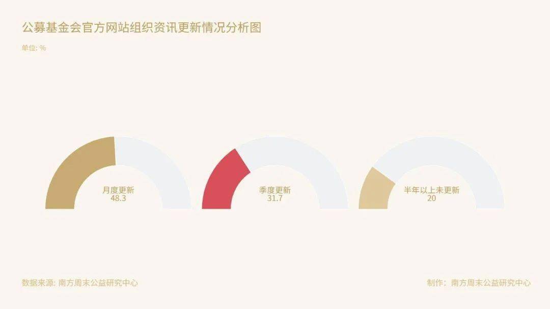 社创观点丨中国公募基金会官方网站观察：在难开“门”的情况下关上“窗”(图4)