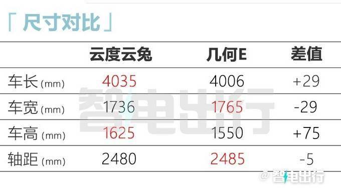 比预售更廉价！云度全新SUV云兔售8.58-9.58万元