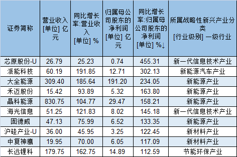 科创板企业去年业绩强劲：营收首破万亿，净利润首破千亿